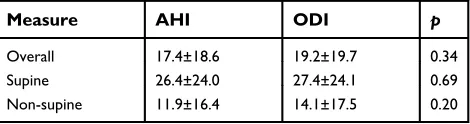 Table 1 Descriptive data for the 184 patient records analyzedfor the AHI vs ODI comparisons and the 132 records used forthe POSA analysis