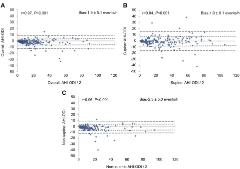 Figure 2 Percentage of 184 records with absolute differences between the overallAHI and ODI were ≥5 and ≥10 events/h or absolute difference >50% of the AHI,further stratiﬁed by those with mild (n=65), moderate (n=45), or severe OSA(n=31).