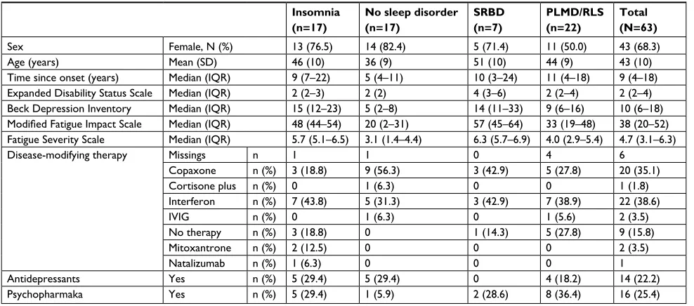Table 1 Baseline characteristics