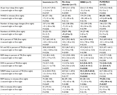 Table 2 Hypnogram parameters: night 1 and median change to night 2 (∆: night 2–night 1)