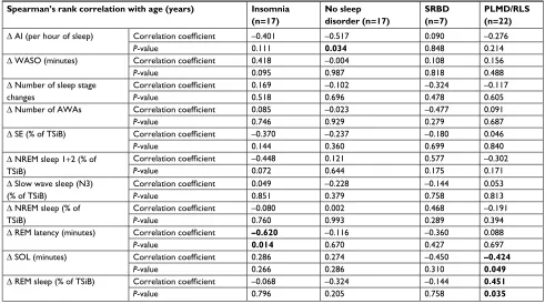 Table 3 Spearman’s rank correlations of the FNE with age within each subgroup