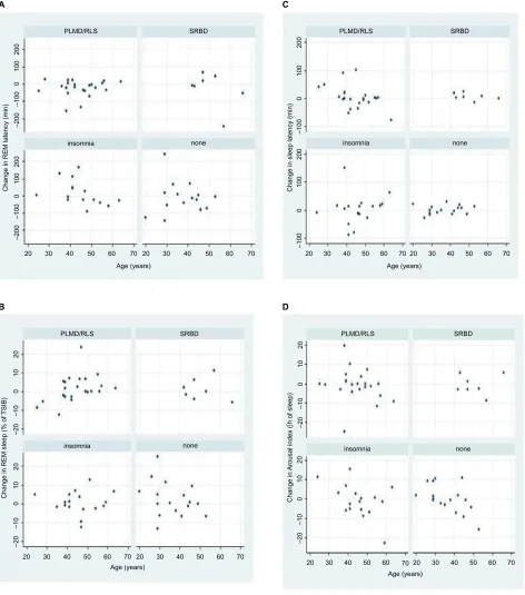 Figure 1 In some sleep parameters, age-related changes between the two nights were found.Notes: In MS patients suffering from insomnia, younger age was correlated with an increased REM latency in the first night (A)