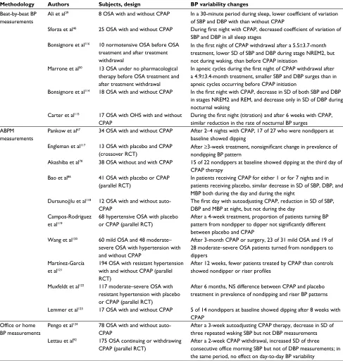 Table 3 Changes in BP variability associated with CPAP treatment