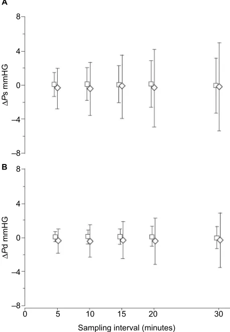 Figure 3 Means ± SD of (A) ΔPs and (B) ΔPd values in control () and obstructive sleep apnea () subjects for each sampling interval.Notes: ΔPs and ΔPd: differences in mmHg between the mean nocturnal blood pressure values, respectively systolic and diastol