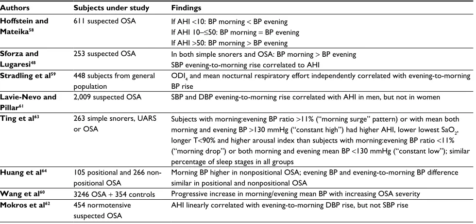 Table 2 24-Hour BP characteristics in obstructive sleep apnea: beyond dipping and nondipping