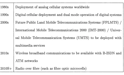 Table 2.1: The different phases of the evolution of wireless communications