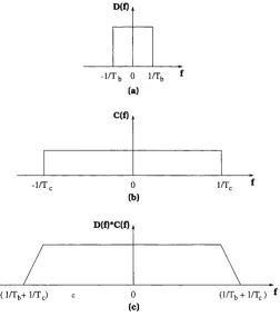 Figure 3.2: Convolution of spectra of the (a) data signal with the (b) PN code signal