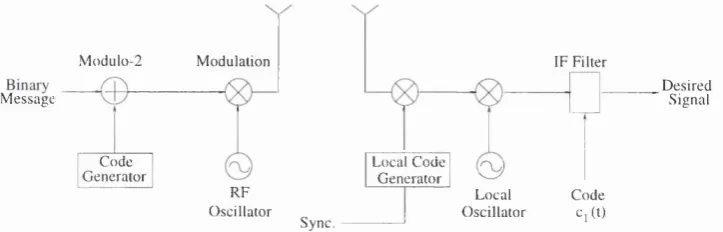 Figure 3.4: A Direct Sequence Communications Link