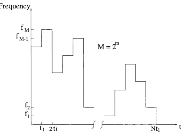 Figure 3.6: Frequency Hopping signal