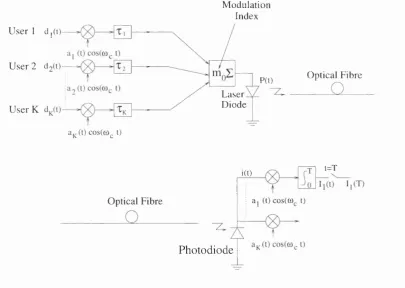 Figure 3.11; Model of CDMA system in optical communication
