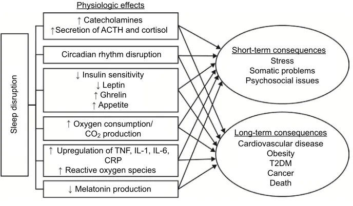 Figure 1 Proposed mechanisms by which sleep disruption is thought to exert its detrimental short- and long-term effects.Notes: ↑, increase; ↓, decrease
