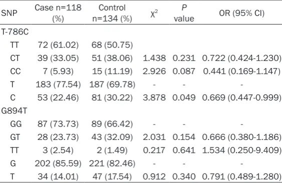 Table 2. Genotype and allele distributions of NOS3 gene polymor-phisms (T-786C and G894T) in ROP