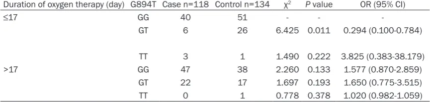 Table 3. Interaction between NOS3 gene T-786C polymorphism and oxygen therapy in ROP