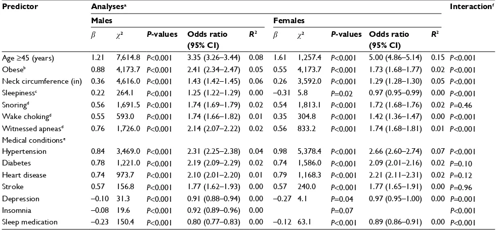 Table 2 Unadjusted logistic regression analyses of predictors of OSA (AHI ≥5)