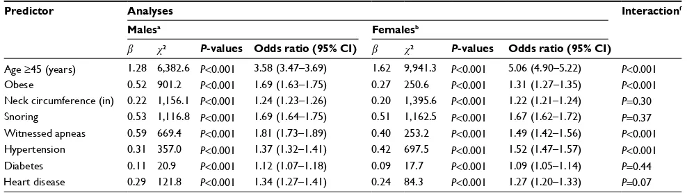 Table 3 Adjusted logistic regression analyses of predictors of OSA (AHI ≥5)