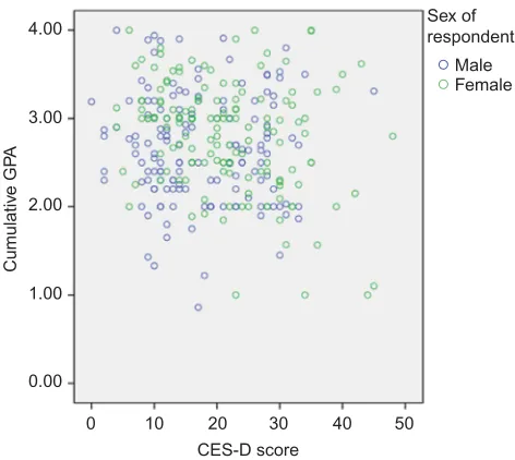 Table 4 Comparison of mean GPA among the three CES-D groups in males and females