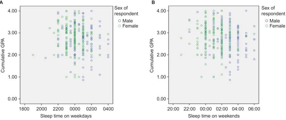 Figure 2 Scatter plot presenting sleep timing and cumulative GPA by sex on both weekdays (Notes:weekends but not weekdays