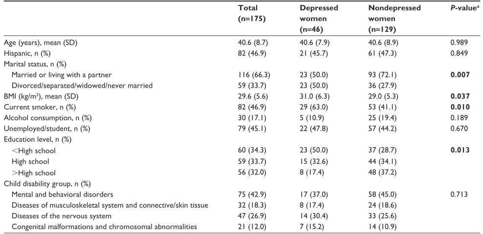 Table 1 Sociodemographic characteristics of 175 female caregivers of children with disabilities, by depression status