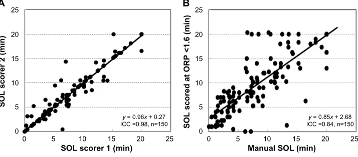 Figure 6 Frequency of sleep perception following naps as a function of the decrease in OrP.Notes: (A) Frequency of sleep perception following naps as a function of the decrease in OrP from its highest value, integrated over the entire nap time in epochs