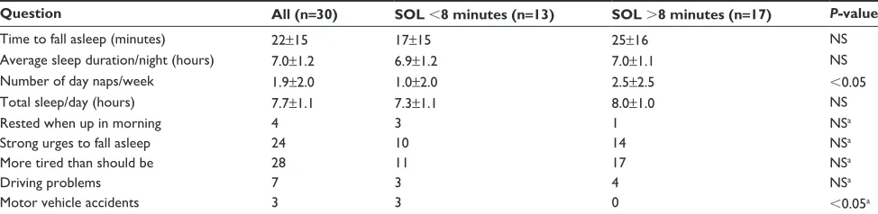 Table 1 results of sleep questionnaire prior to polysomnography