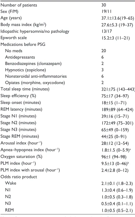 Table 2 Patient characteristics and results of overnight PSg