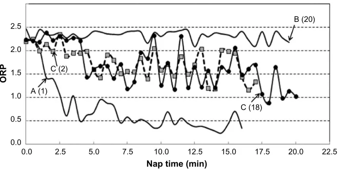 Figure 2B, when the average of the five naps in each patient 
