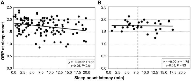 Figure 2 OrP at the time of manually determined sleep onset in 122 naps in which an onset was scored as a function of SOl.Abbreviations:Notes: (A) individual naps (n=150)