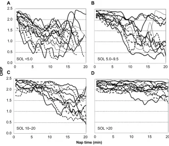 Figure 3 examples of OrP patterns in naps with different ranges of SOls.Notes: each line describes the time course of OrP in a representative nap