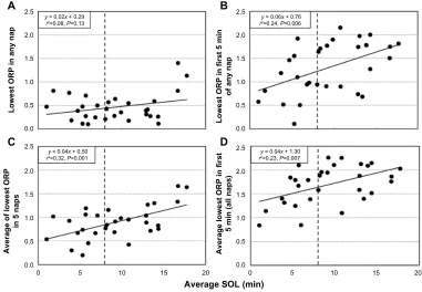 Figure 4 relation between average sleep onset latency and the deepest sleep reached during naps.Notes: relation between average SOl in individual patients and (A) lowest OrP (OrPMiN) reached in any of the five naps in the same patient, (B) lowest OrP reach