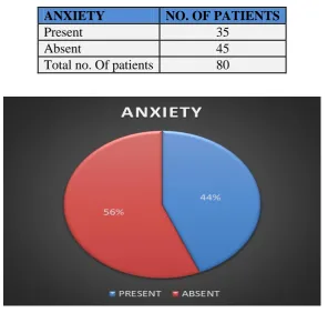 Table I: Presence and Absence of Depression in Pre-operative Surgery Patients. 