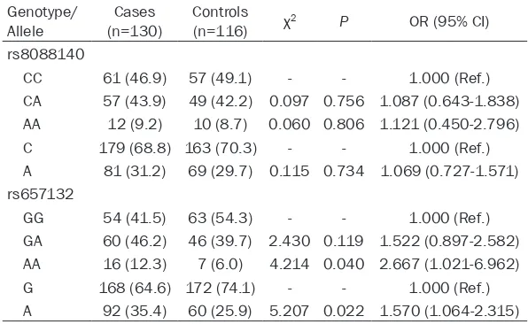 Table 2. Comparison of the genotype and allele distributions of HRH4 rs8088140 and rs657132