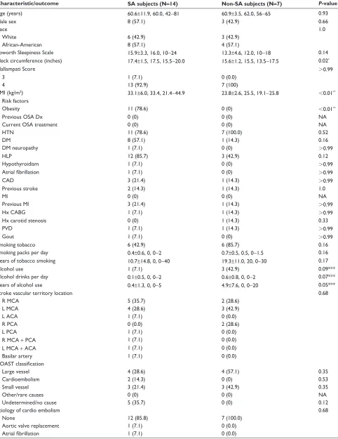 Table 1 clinical characteristics and outcomes of the study population with comparisons between Sa (OSa + cSa) and non-Sa stroke subjects