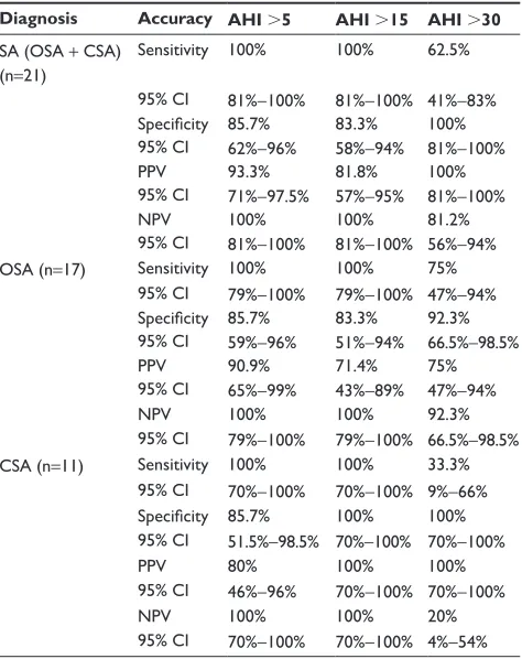 Table 2 comparison between portable out-of-center sleep testing and PSg in acute ischemic stroke among patients with Sa and among those with OSa (n=14)