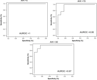 Figure 2 The validity of OcST for the diagnosis of Sa by rOc curves and Bland–altman plot.Abbreviations: Notes: There is an overall diagnostic agreement between OcST and PSg modalities for the ahi cutoffs .5 (aUrOc =l), .15 (aUrOc =0.95), .30 (aUrOc =0.97).OcST, out-of-center sleep testing; Sa, sleep apnea; rOc, receiver operating characteristic; PSg, polysomnography testing; ahi, apnea hypopnea index; aUrOc, area under receiver operating characteristic curve.