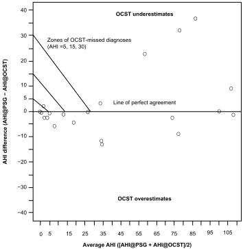 Figure 3 The accuracy of OcST for the diagnosis of Sa by Bland–altman plot.Notes: There is an overall diagnostic agreement between OcST and PSg modalities for an ahi cutoff .5, despite fine-grained differences in estimated AHIs.Abbreviations: OcST, out-of-center sleep testing; Sa, sleep apnea; PSg, polysomnography testing; ahi, apnea hypopnea index.