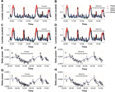Figure 7 Homeostatic modeling of lactate data and SWA scored by human or machine.Notes: The left column shows human-scored data and the right-hand column shows machine-scored data