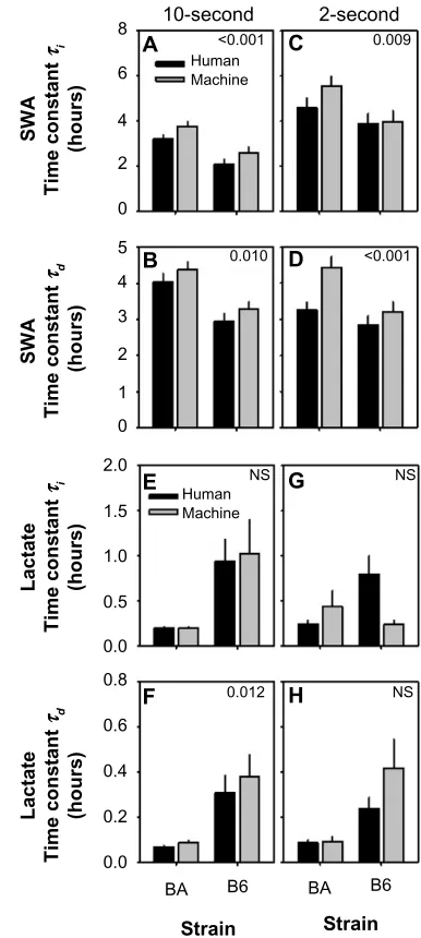 Figure 9 Differences in residuals of model fit to data scored by human or machine.Notes: Data represent the residuals associated with optimized time constants for modeling SWA (A and B) and lactate (C and D) from human-scored data (black bars) and machine-