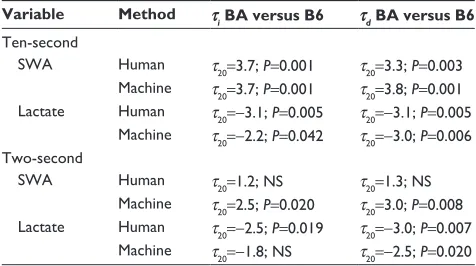 Table 5 Strain difference in homeostatic dynamics: human versus machine
