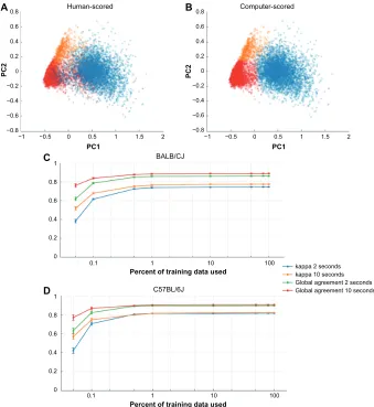 Figure 1 Comparison of human scoring to machine scoring.Notes: Principal component plots of a 43-hour recording scored in 10-second epochs by a human (A) and using the machine learning algorithm (B)