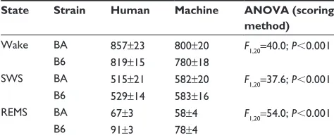 Figure 3 Agreement statistics between human scoring and machine scoring.Notes: For the data scored in 10-second epochs, the agreement statistics compare the human and machine scoring for the entire 40–48-hour recording