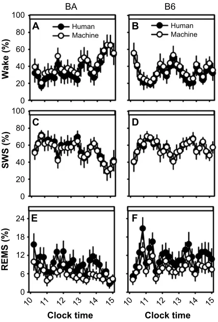 Figure 5 Sleep-state percentages in human-scored versus machine-scored 2-second epoch data.Notes: Data from the BA strain (left column) and the B6 strain (right column) were binned into 12-minute intervals