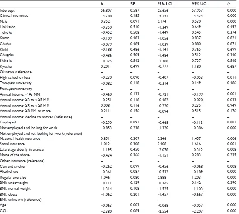Table S2 regression results predicting physical component summary scores
