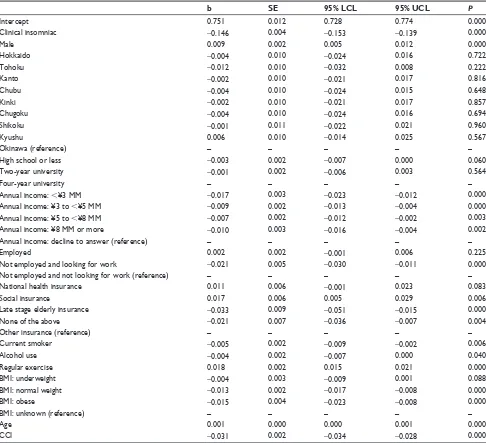 Table S3 regression results predicting health utilities