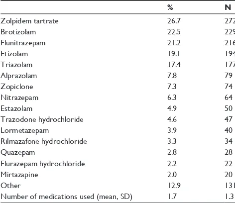 Table 2 Prescription medication use among those with insomnia