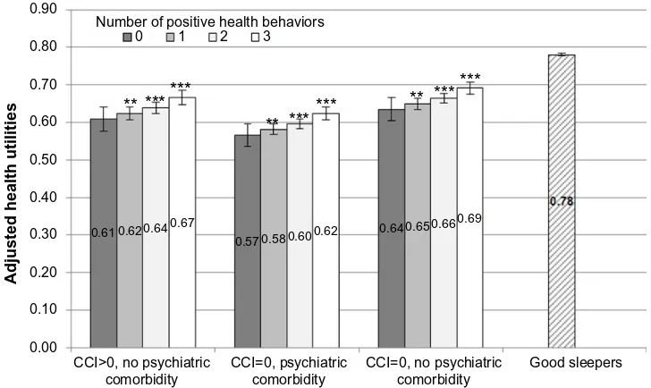 Figure 3 Predicted health utility scores for each clinical insomniac subgroup based on the number of positive health behaviors engaged in (smoking cessation, alcohol abstinence, and regular exercise) compared with good sleepers.Notes: **P,0.01; ***P,0.001 