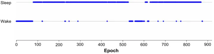Figure 1 Sample study participant showing epoch-by-epoch scoring by four polysomnographic technologists.Note: When a majority agreement exists for an epoch, the symbol is shown in dark blue