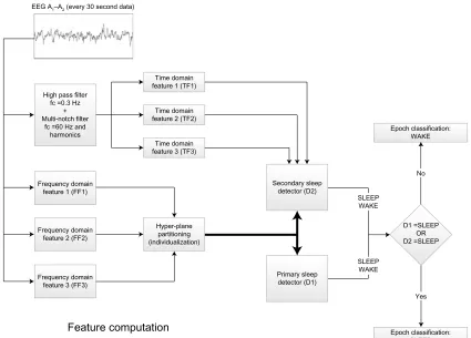Figure 3 Block diagram of sleep–wake detection algorithm.