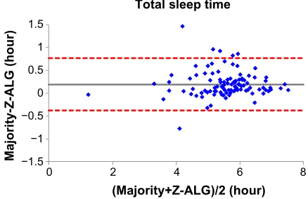 Table 3 Contingency table showing the number of sleep-wake epochs in each classification