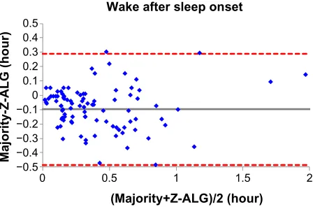 Figure 6 Bland–Altman plot of latency to persistent sleep between sleep–wake detection algorithm (Z-ALG) and the consensus of sleep technologists