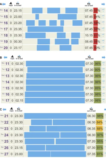 Figure 1 Three sleep diaries are shown, the data were entered by the participants, and the sleep efficiency was automatically calculated based on time into bed and reported time asleep